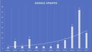 Increase-Your-Profits-San-Diego-CA-Google-Updates-As-Reported-By-Moz