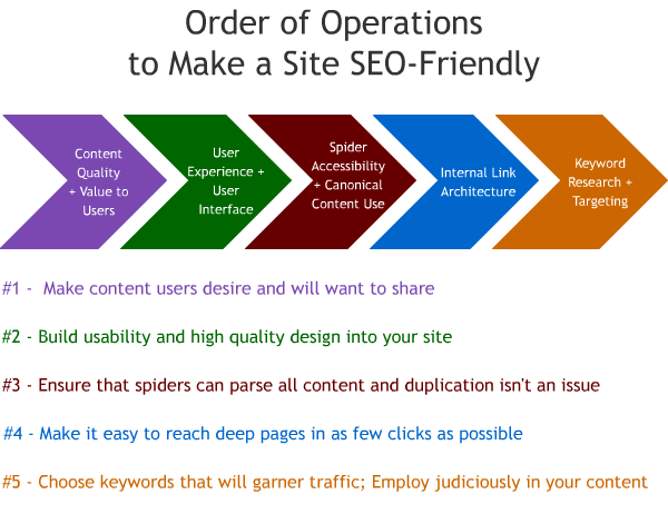 Increase-Your-Profits-order-of-seo-operations