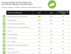 Increase-Your-Profits-San-Diego-CA-Nielsen-Polls-Result