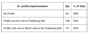 Increase Your Profits - Authorship Implementation